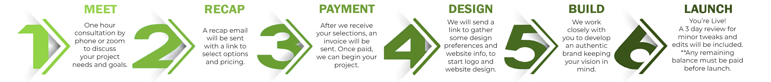 WebBot Designs 6-Step Process