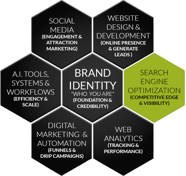 SEO that compounds because it’s built into how your website functions.