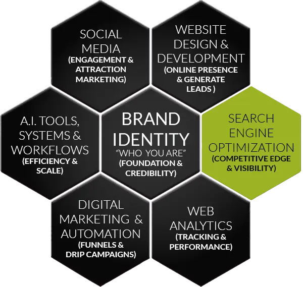 SEO that compounds because it’s built into how your website functions.