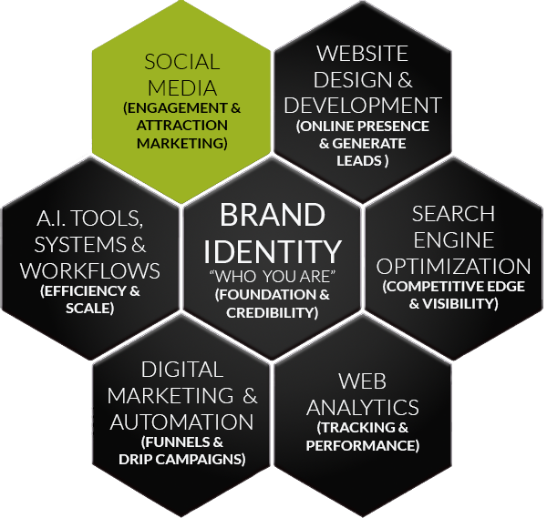 Social media that supports your brand instead of distracting from it.