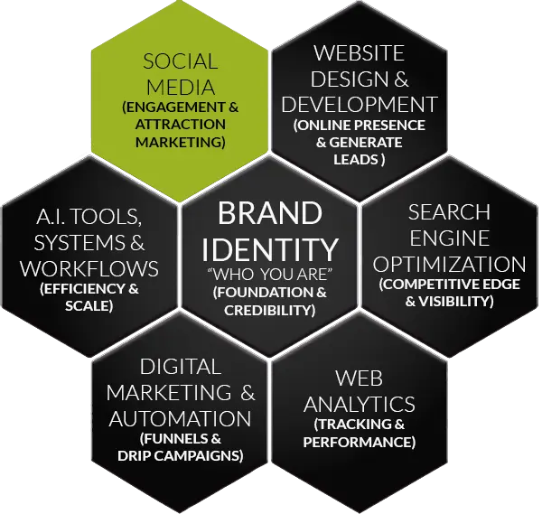 Social media that supports your brand instead of distracting from it.